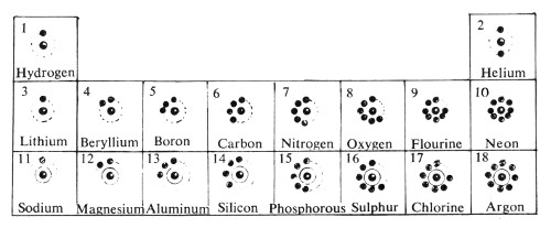 Young periodic system