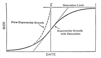 S-curve