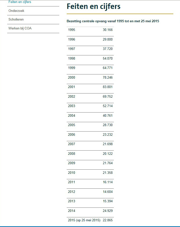 COA immigratie 2